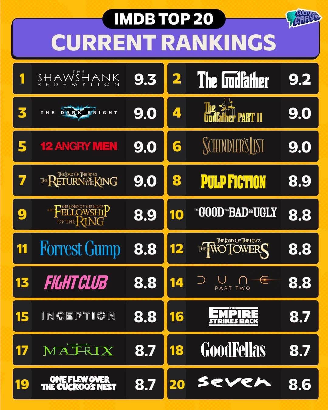 IMDb's Top 20 Best Rated Films Banner